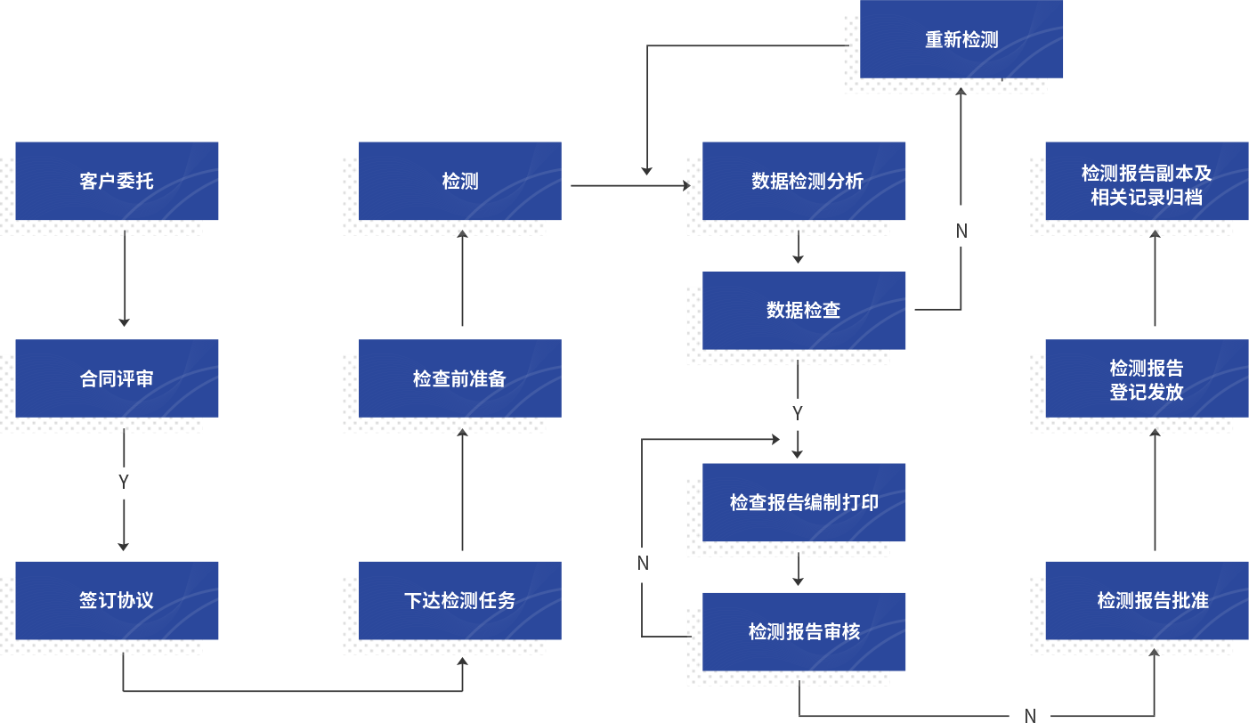 检测流程(图1)